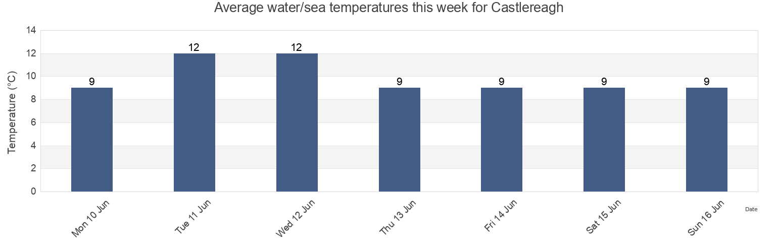 Water temperature in Castlereagh, City of Belfast, Northern Ireland, United Kingdom today and this week
