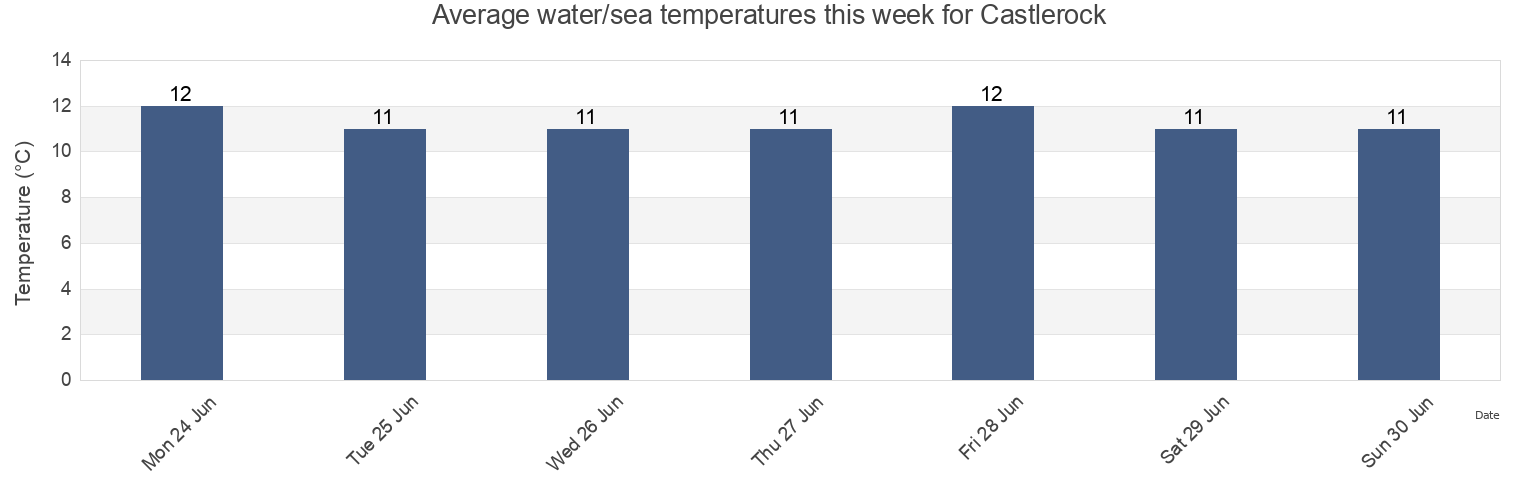 Water temperature in Castlerock, Causeway Coast and Glens, Northern Ireland, United Kingdom today and this week