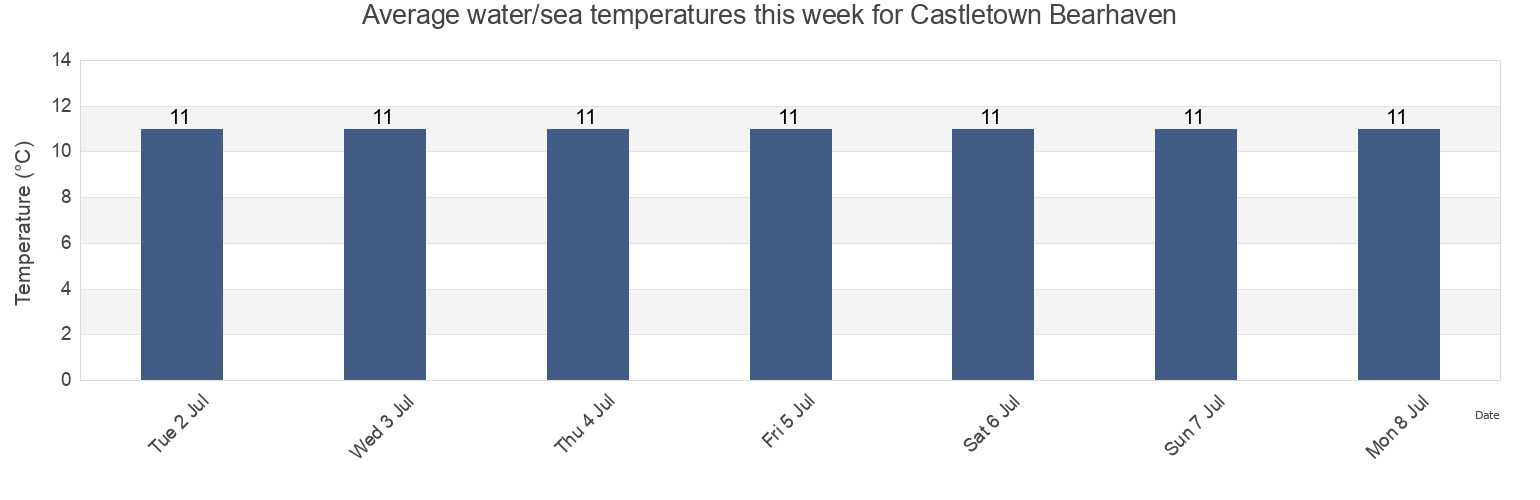 Water temperature in Castletown Bearhaven, Kerry, Munster, Ireland today and this week