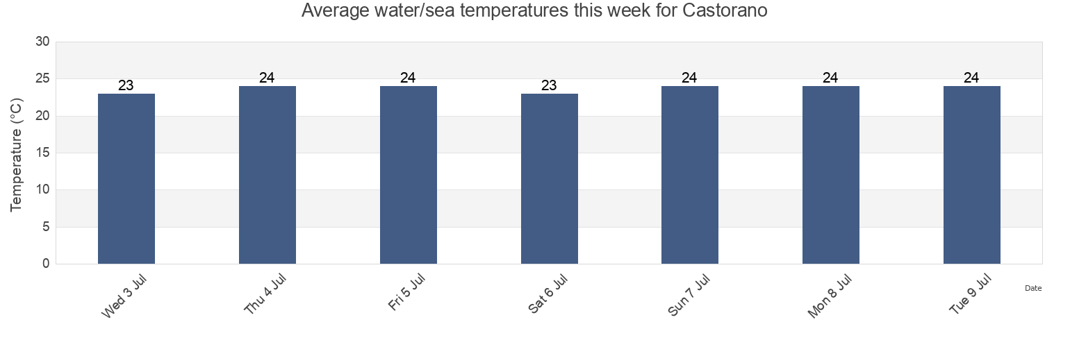 Water temperature in Castorano, Provincia di Ascoli Piceno, The Marches, Italy today and this week
