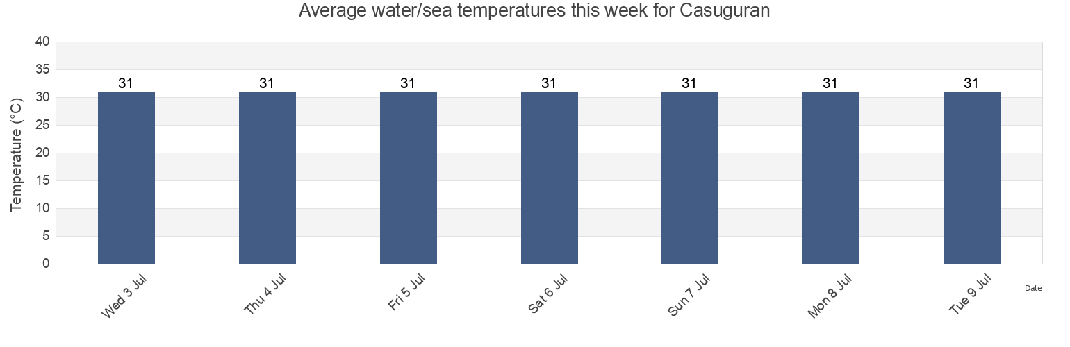 Water temperature in Casuguran, Province of Quezon, Calabarzon, Philippines today and this week