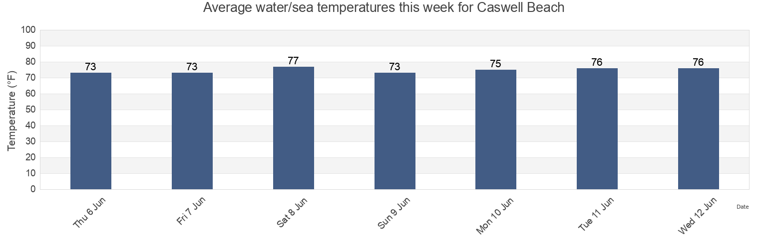 Water temperature in Caswell Beach, Brunswick County, North Carolina, United States today and this week