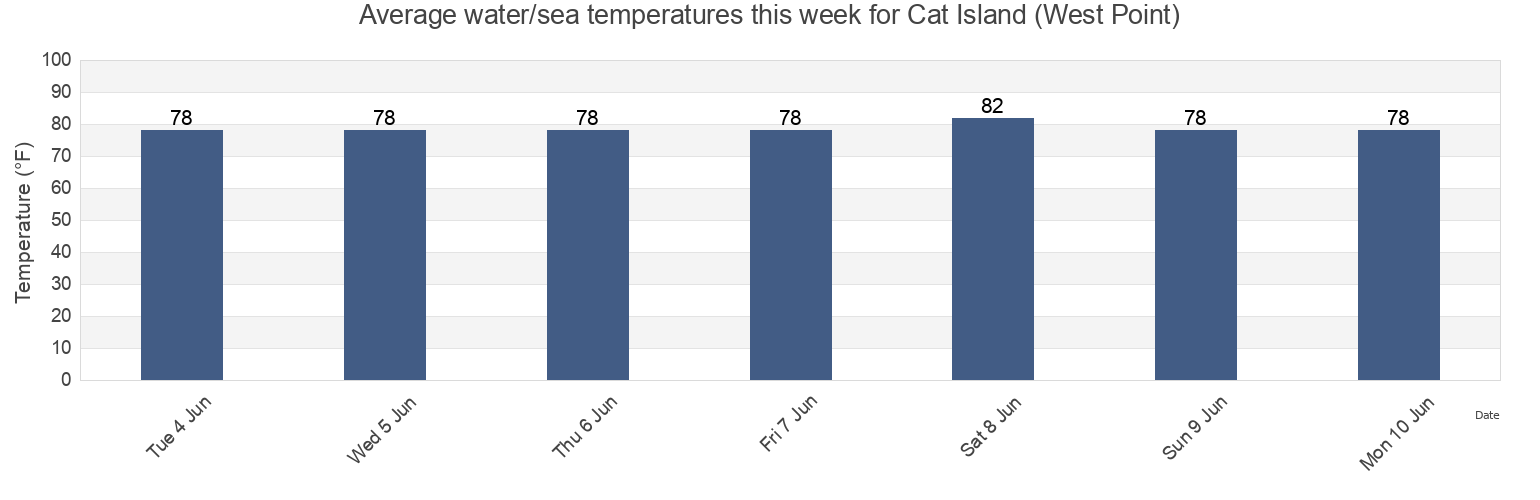 Water temperature in Cat Island (West Point), Harrison County, Mississippi, United States today and this week