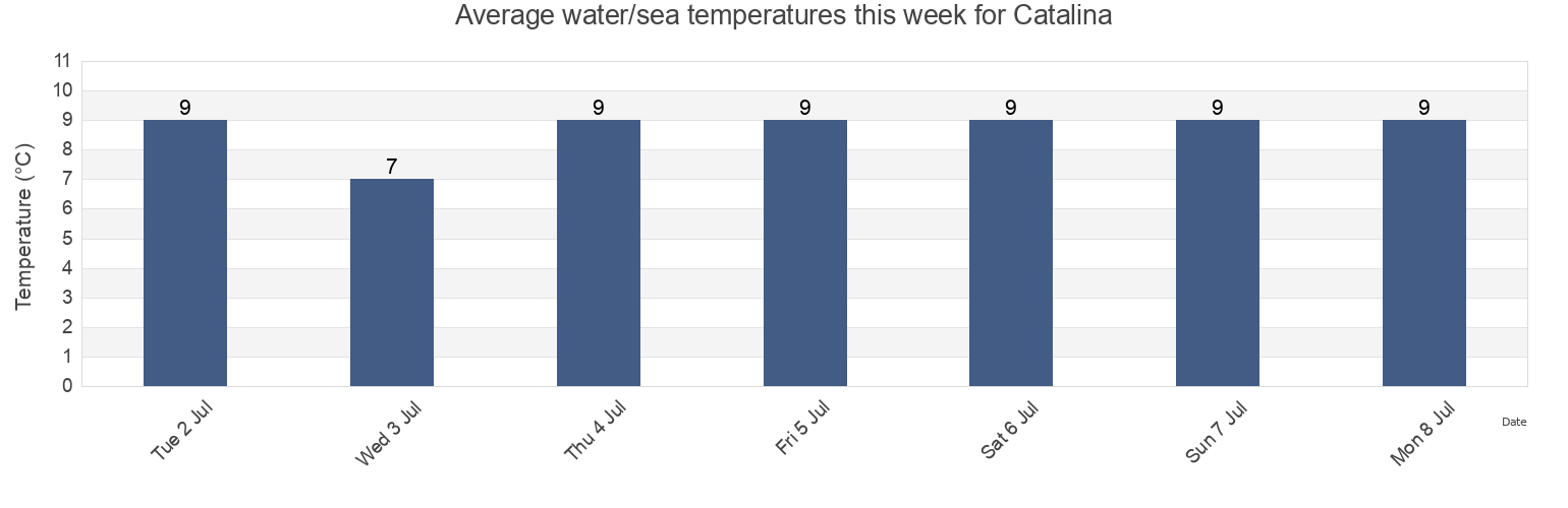 Water temperature in Catalina, Newfoundland and Labrador, Canada today and this week