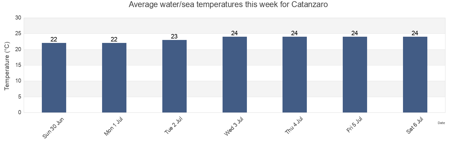 Water temperature in Catanzaro, Provincia di Catanzaro, Calabria, Italy today and this week
