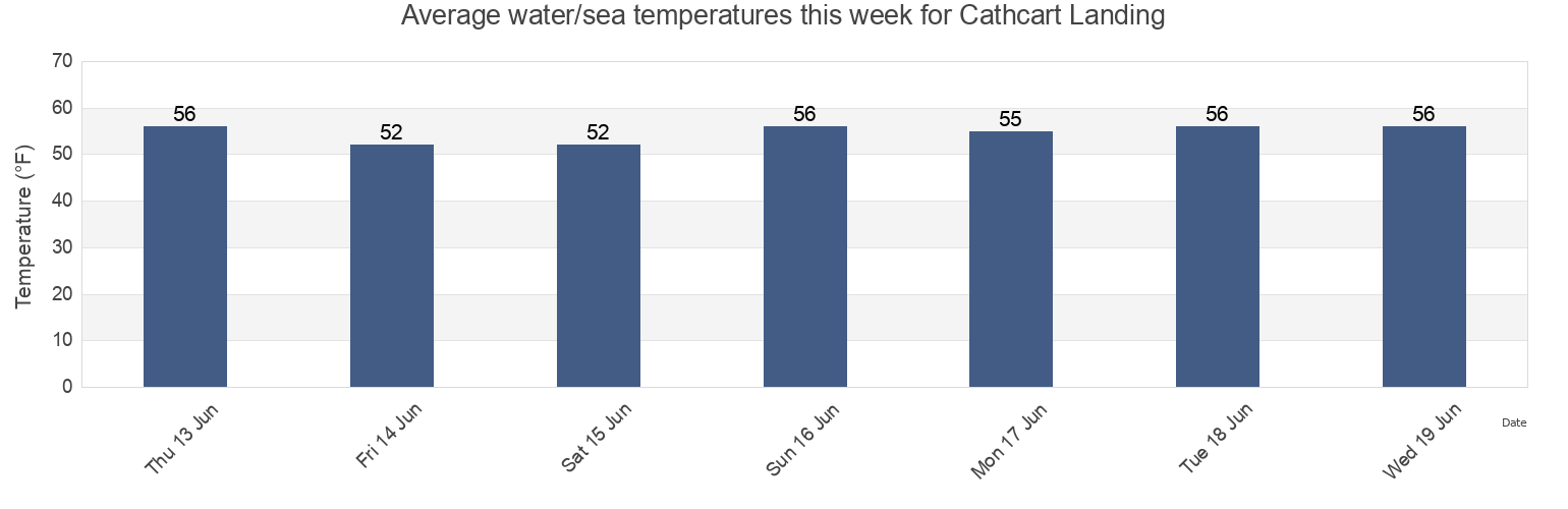 Water temperature in Cathcart Landing, Clatsop County, Oregon, United States today and this week