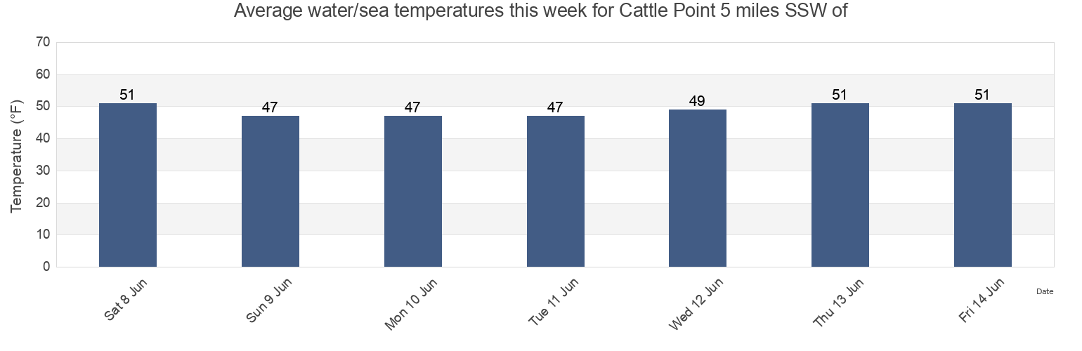 Water temperature in Cattle Point 5 miles SSW of, San Juan County, Washington, United States today and this week
