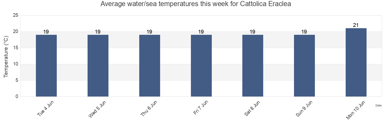 Water temperature in Cattolica Eraclea, Agrigento, Sicily, Italy today and this week