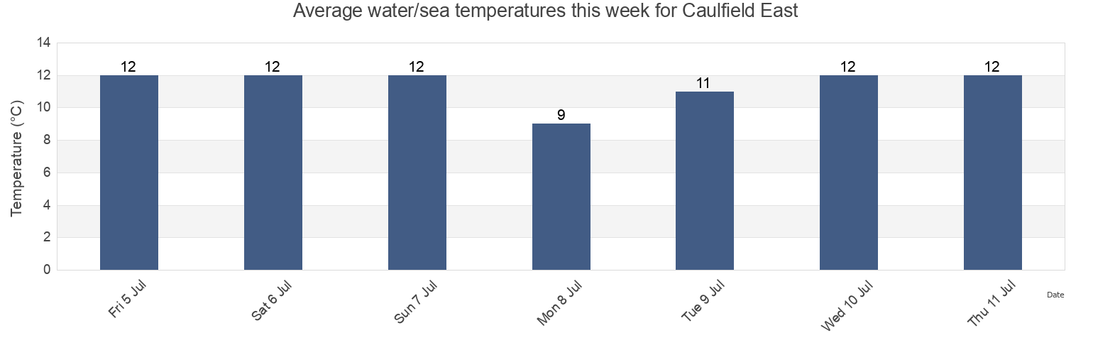 Water temperature in Caulfield East, Glen Eira, Victoria, Australia today and this week