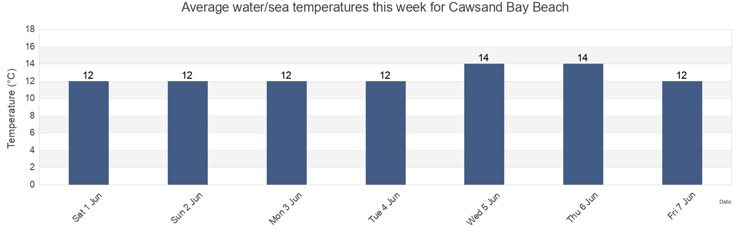 Water temperature in Cawsand Bay Beach, Plymouth, England, United Kingdom today and this week