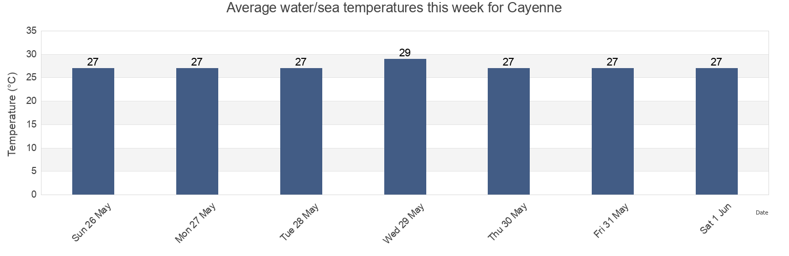 Water temperature in Cayenne, Guyane, Guyane, French Guiana today and this week