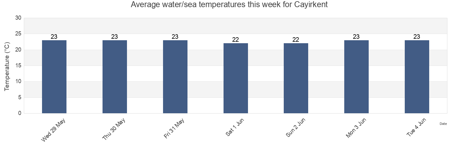 Water temperature in Cayirkent, Samsun, Turkey today and this week