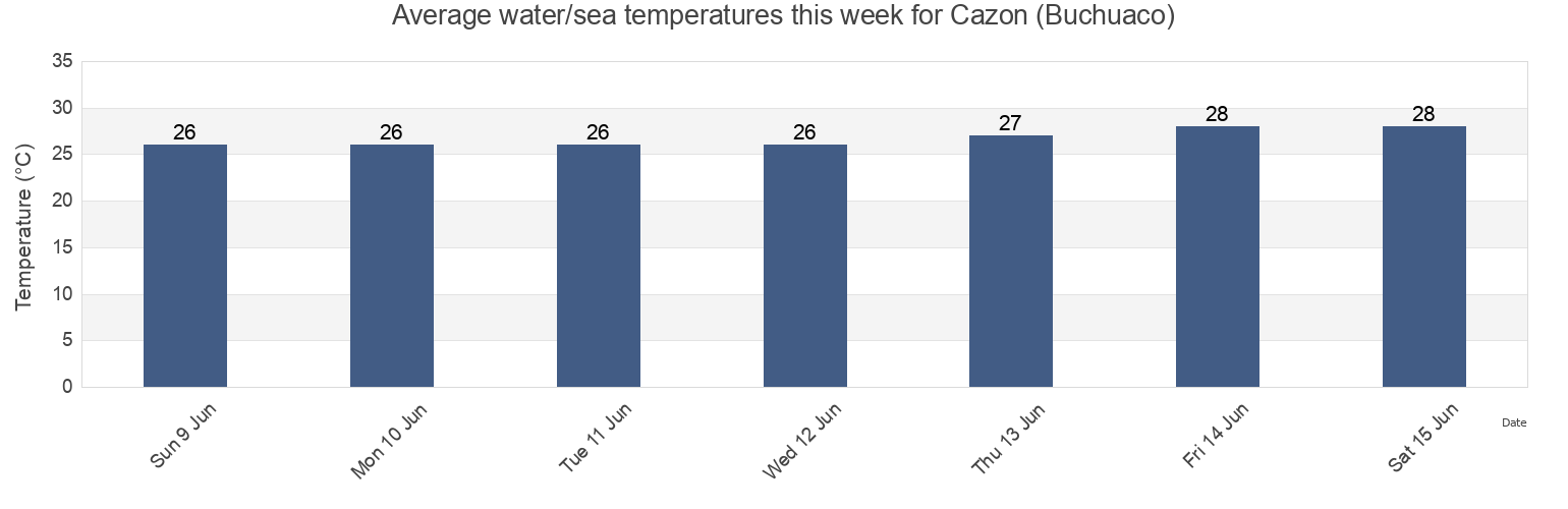 Water temperature in Cazon (Buchuaco), Municipio Carirubana, Falcon, Venezuela today and this week