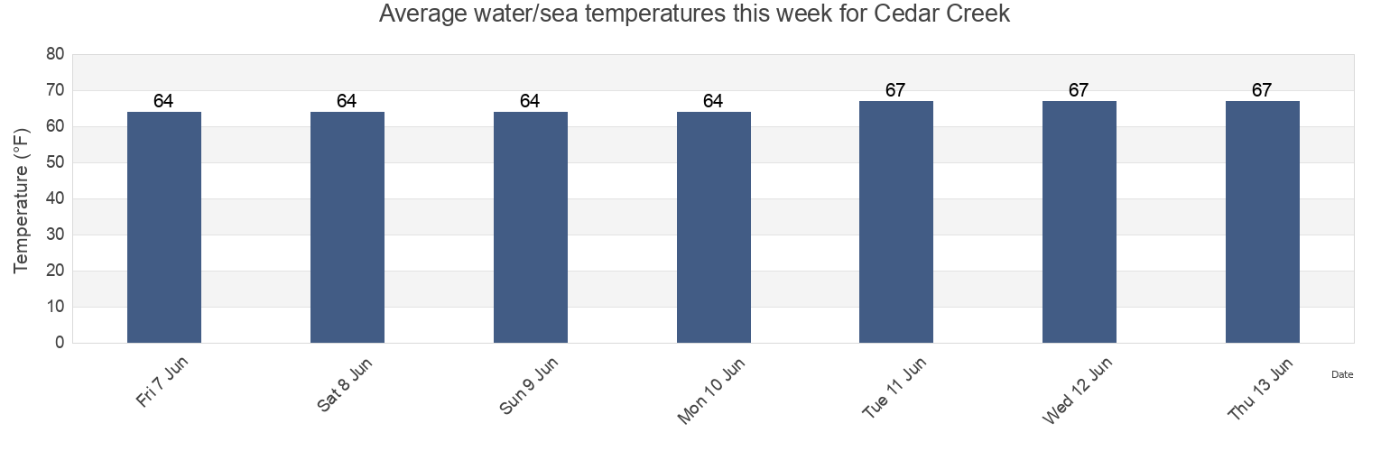 Water temperature in Cedar Creek, Ocean County, New Jersey, United States today and this week