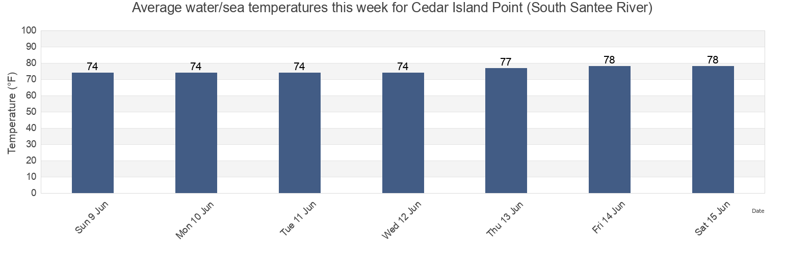 Water temperature in Cedar Island Point (South Santee River), Georgetown County, South Carolina, United States today and this week