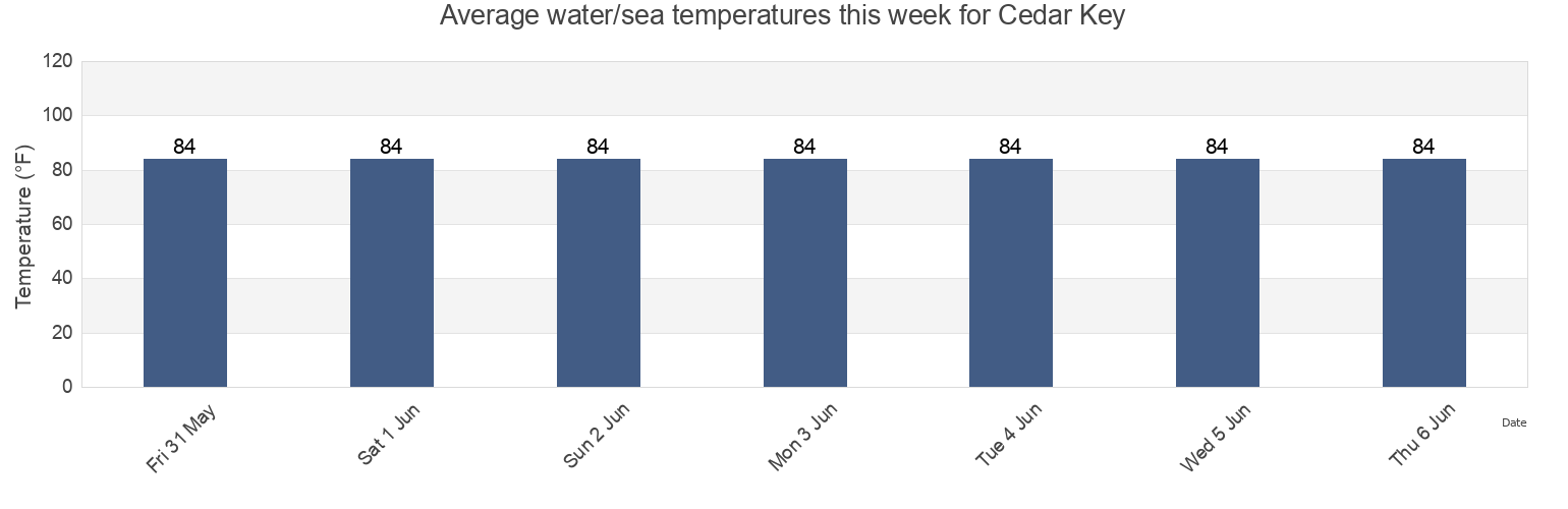 Water temperature in Cedar Key, Levy County, Florida, United States today and this week