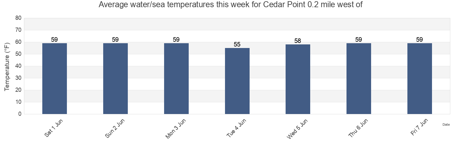 Water temperature in Cedar Point 0.2 mile west of, Suffolk County, New York, United States today and this week