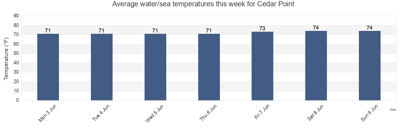 Water temperature in Cedar Point, Carteret County, North Carolina, United States today and this week