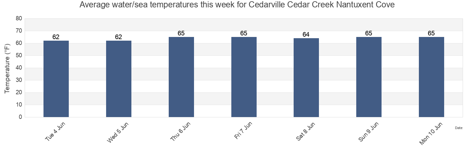 Water temperature in Cedarville Cedar Creek Nantuxent Cove, Cumberland County, New Jersey, United States today and this week