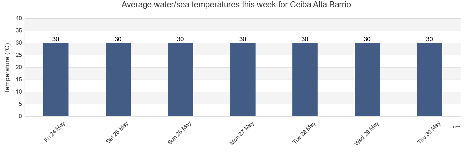 Water temperature in Ceiba Alta Barrio, Aguadilla, Puerto Rico today and this week