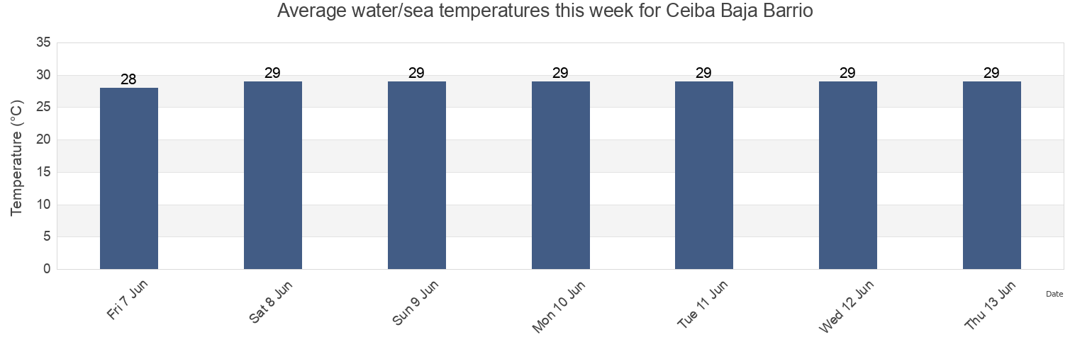 Water temperature in Ceiba Baja Barrio, Aguadilla, Puerto Rico today and this week