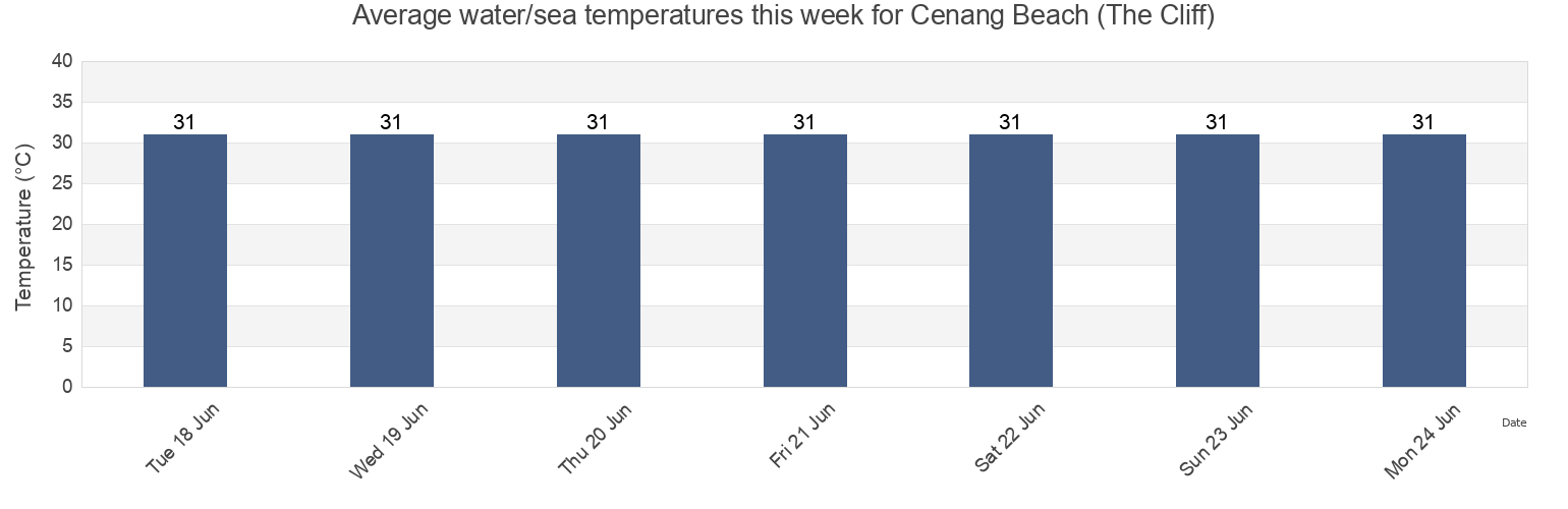 Water temperature in Cenang Beach (The Cliff), Langkawi, Kedah, Malaysia today and this week