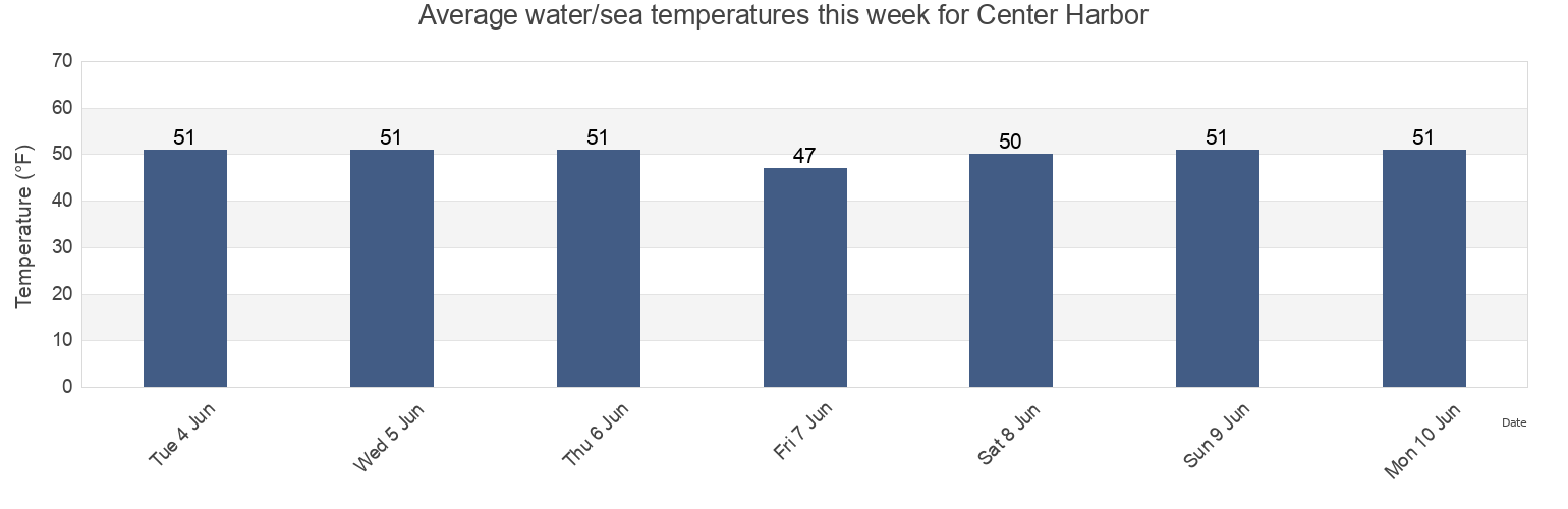 Water temperature in Center Harbor, Hancock County, Maine, United States today and this week