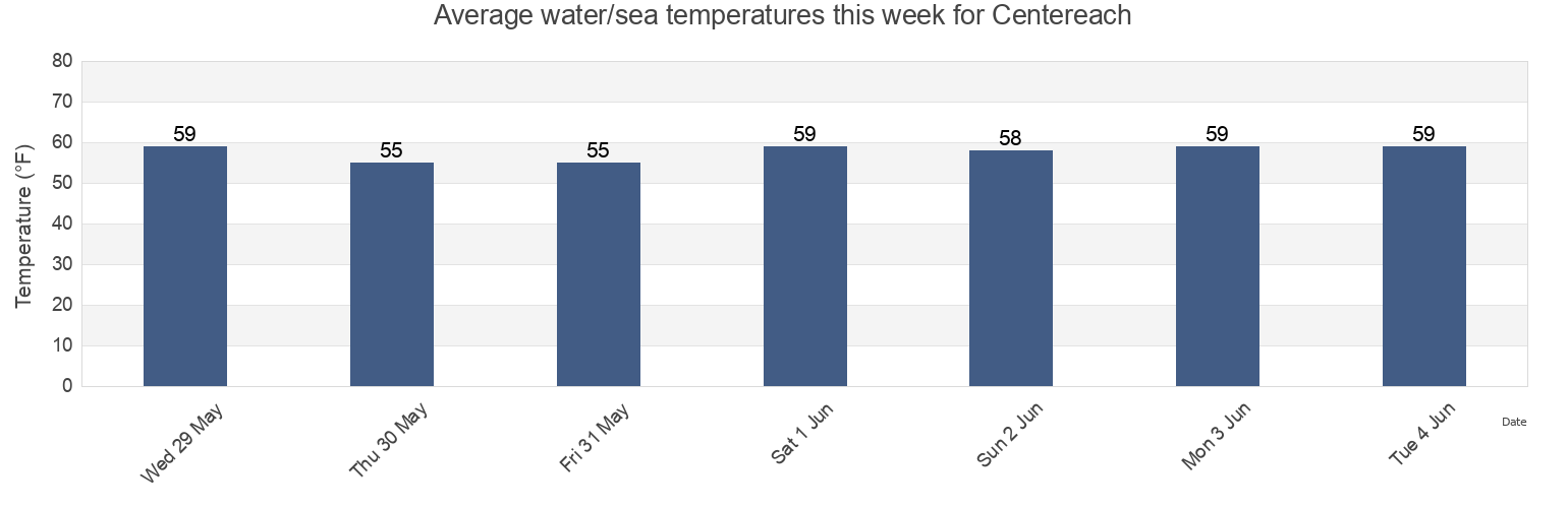 Water temperature in Centereach, Suffolk County, New York, United States today and this week