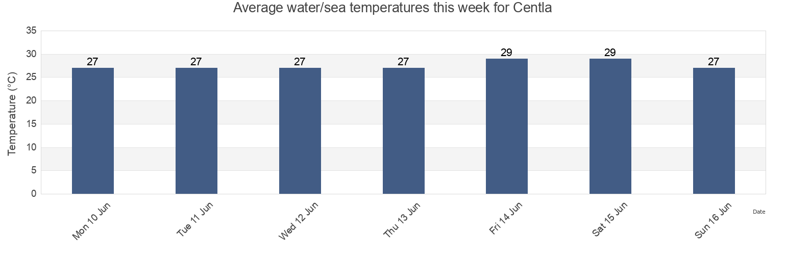 Water temperature in Centla, Tabasco, Mexico today and this week