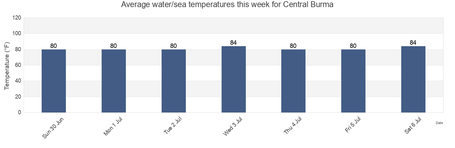 Water temperature in Central Burma, Labutta District, Ayeyarwady, Myanmar today and this week