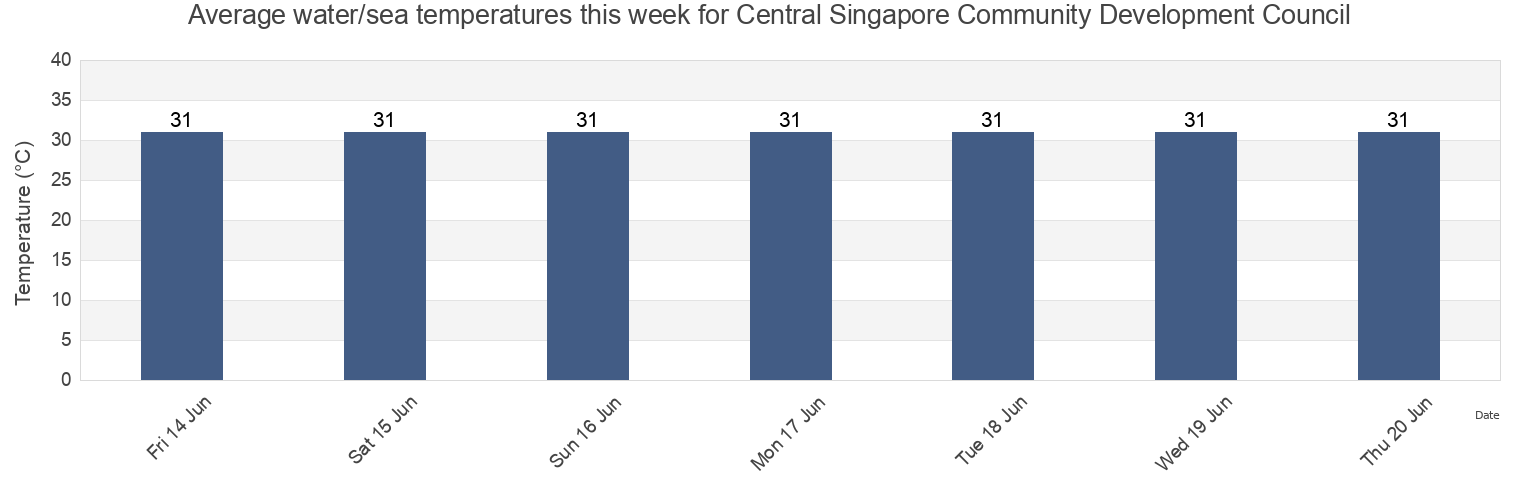 Water temperature in Central Singapore Community Development Council, Singapore today and this week