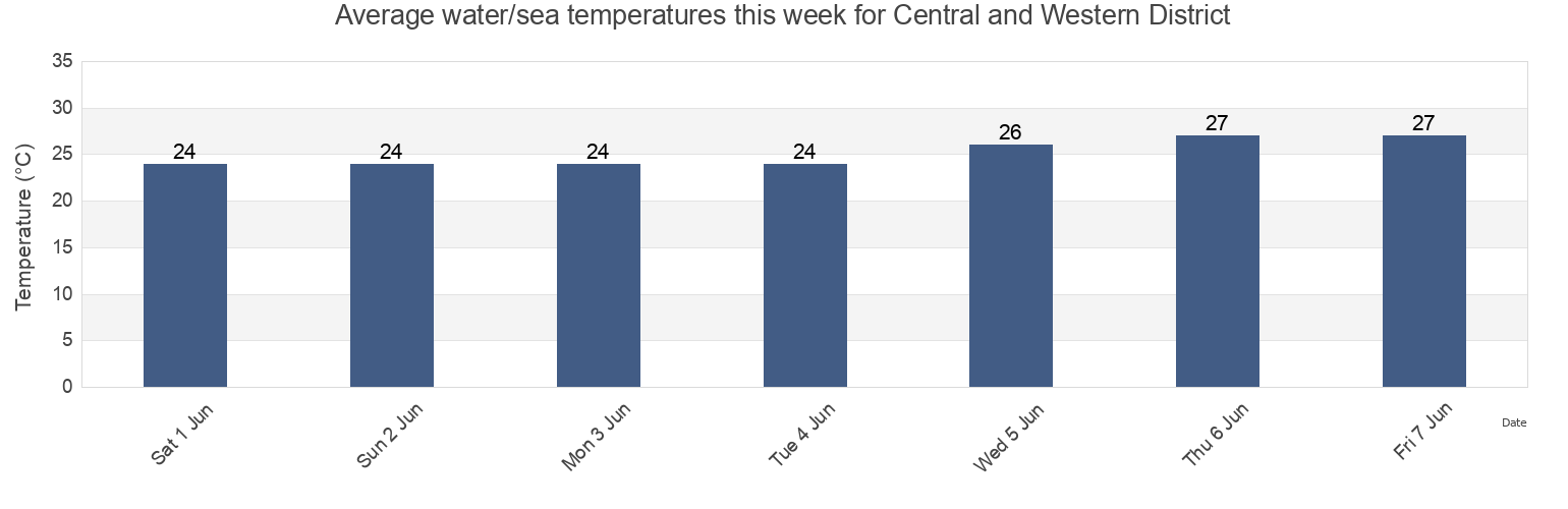 Water temperature in Central and Western District, Hong Kong today and this week