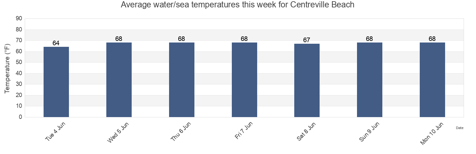 Water temperature in Centreville Beach, City of Chesapeake, Virginia, United States today and this week