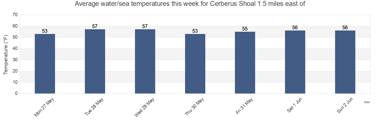 Water temperature in Cerberus Shoal 1.5 miles east of, Washington County, Rhode Island, United States today and this week