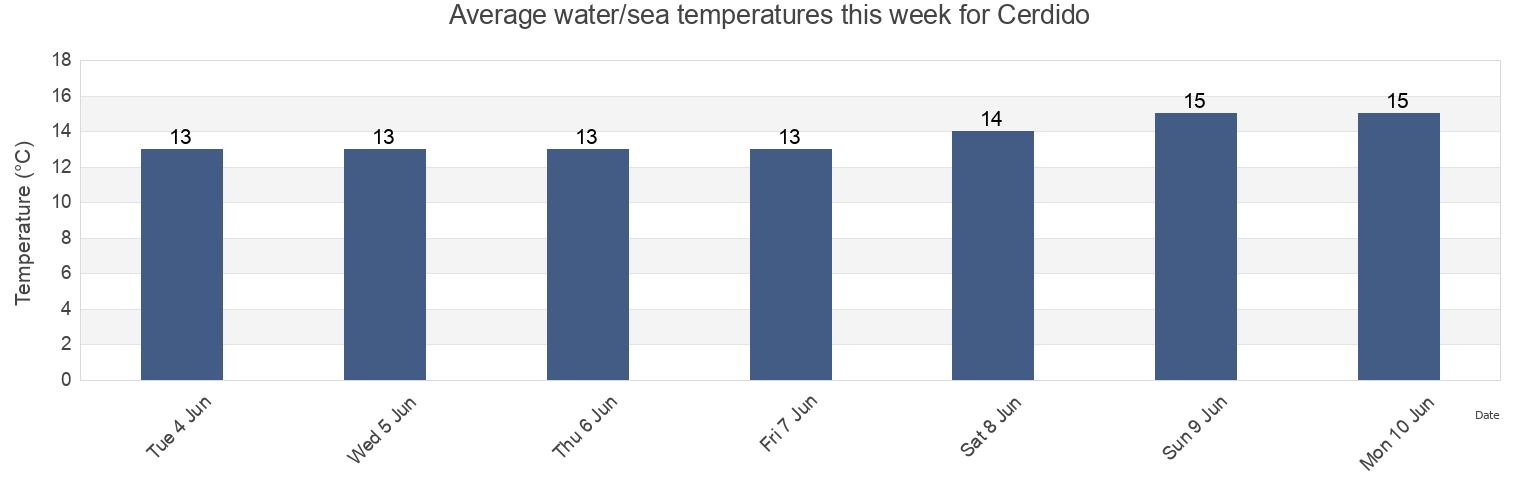 Water temperature in Cerdido, Provincia da Coruna, Galicia, Spain today and this week