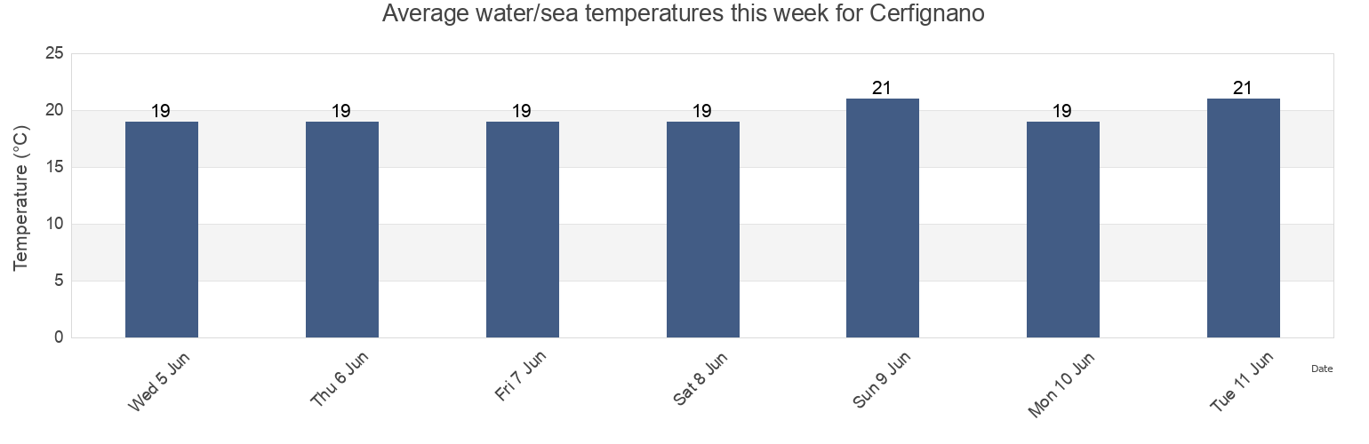 Water temperature in Cerfignano, Provincia di Lecce, Apulia, Italy today and this week