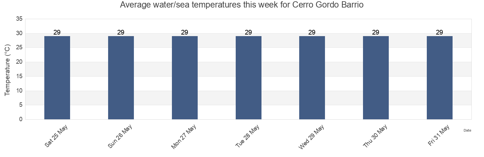 Water temperature in Cerro Gordo Barrio, Anasco, Puerto Rico today and this week