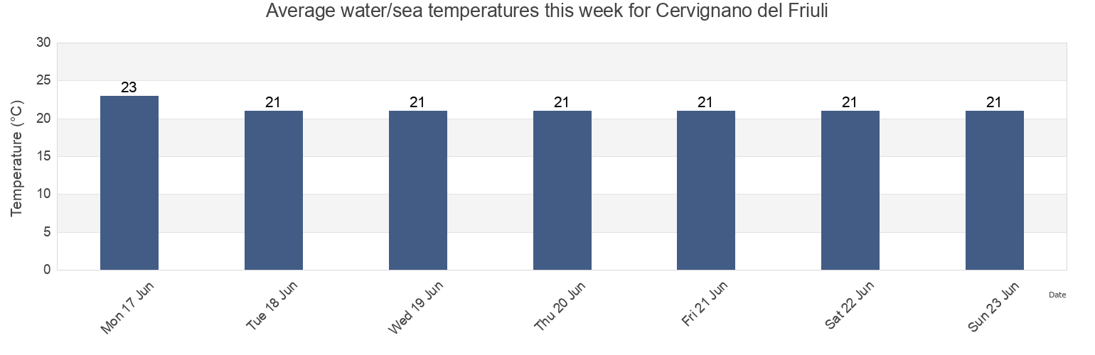 Water temperature in Cervignano del Friuli, Provincia di Udine, Friuli Venezia Giulia, Italy today and this week