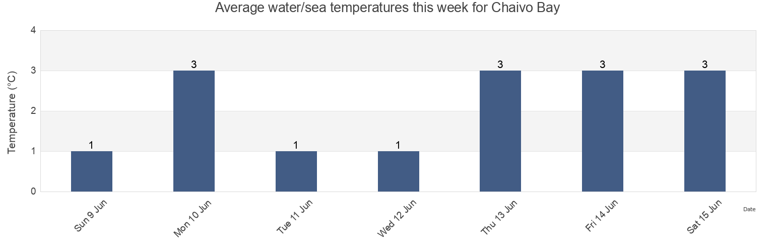 Water temperature in Chaivo Bay, Okhinskiy Rayon, Sakhalin Oblast, Russia today and this week