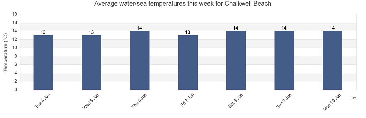Water temperature in Chalkwell Beach, Southend-on-Sea, England, United Kingdom today and this week