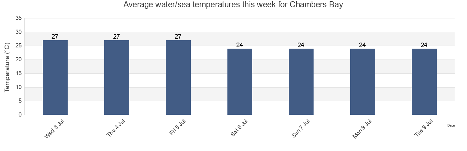 Water temperature in Chambers Bay, Palmerston, Northern Territory, Australia today and this week