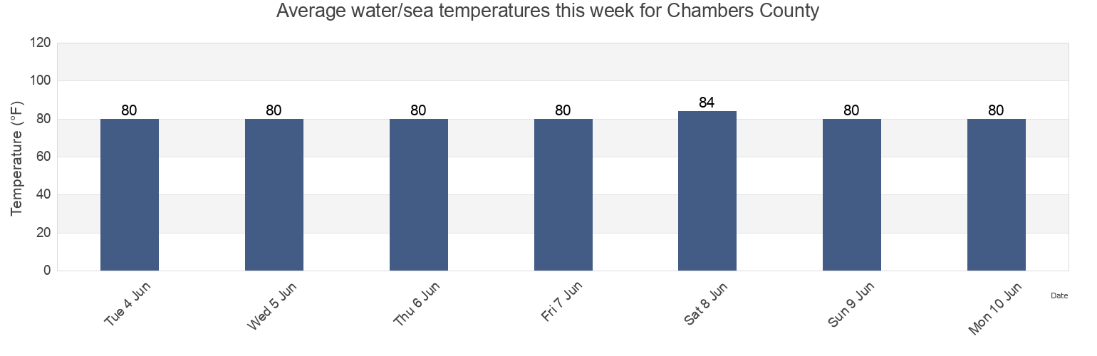 Water temperature in Chambers County, Texas, United States today and this week