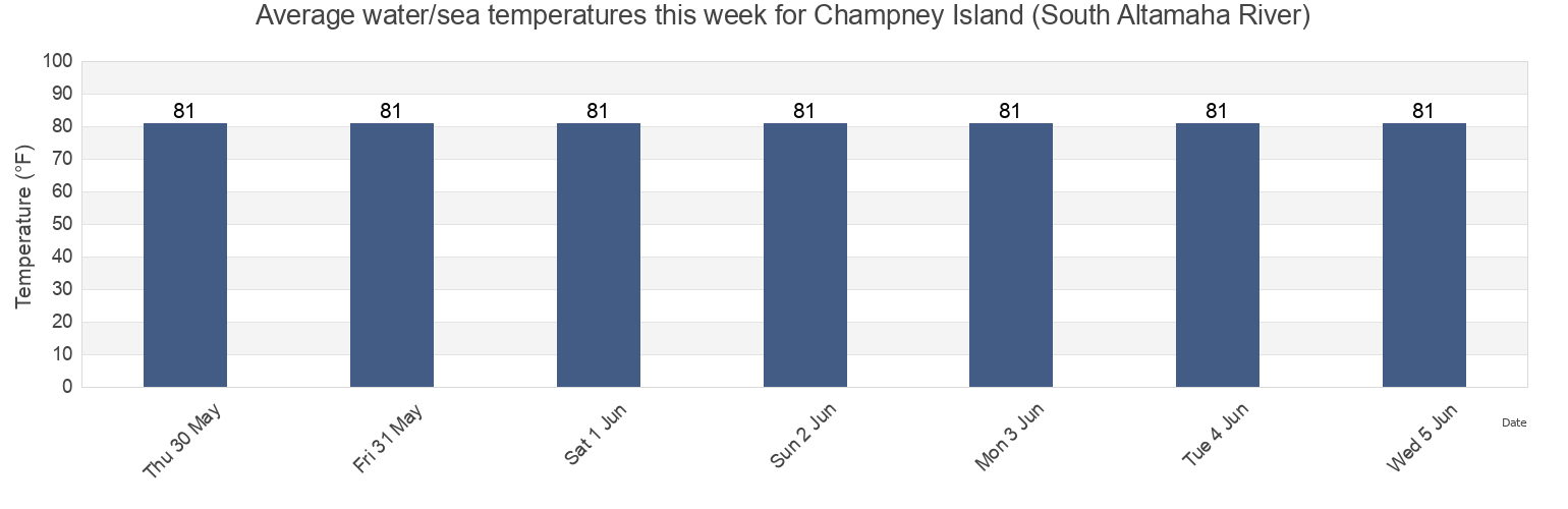 Water temperature in Champney Island (South Altamaha River), Glynn County, Georgia, United States today and this week
