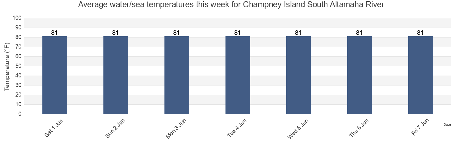 Water temperature in Champney Island South Altamaha River, Glynn County, Georgia, United States today and this week