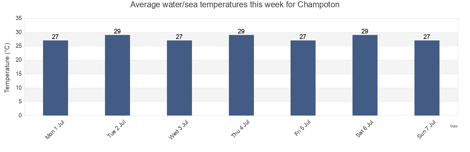 Water temperature in Champoton, Campeche, Mexico today and this week