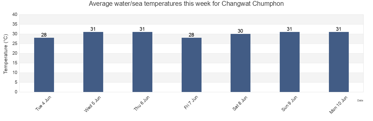 Water temperature in Changwat Chumphon, Thailand today and this week