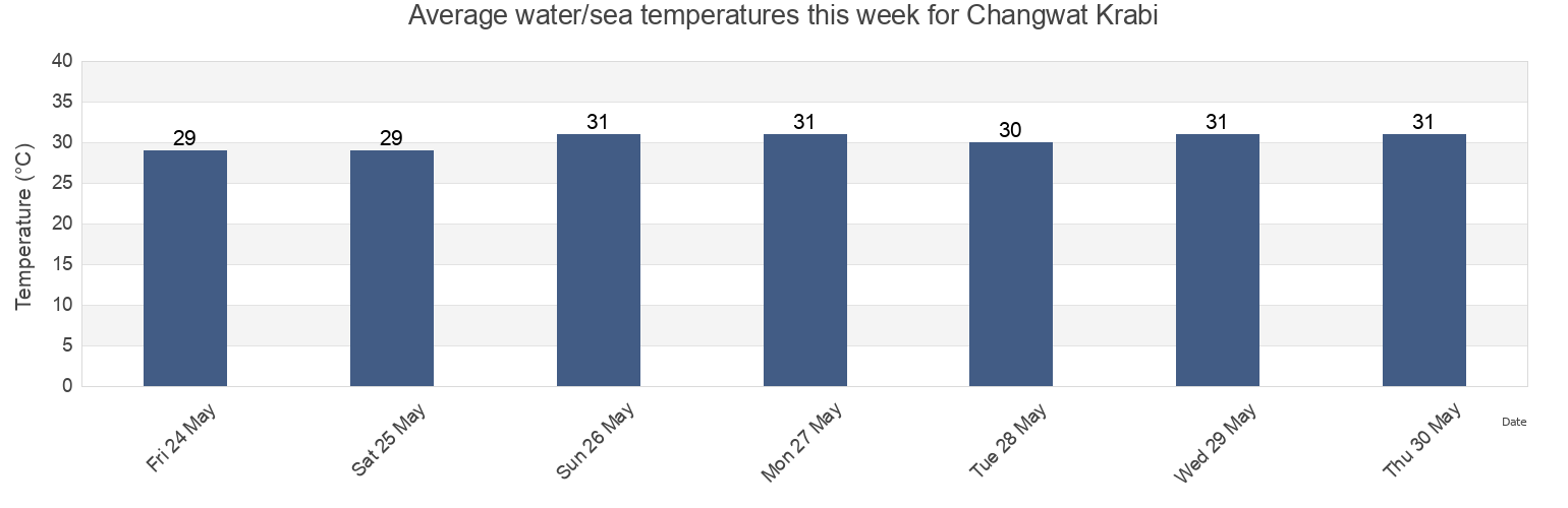 Water temperature in Changwat Krabi, Thailand today and this week