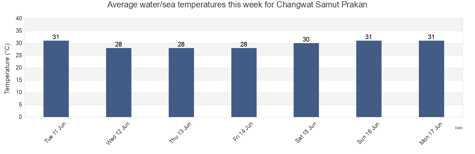 Water temperature in Changwat Samut Prakan, Thailand today and this week