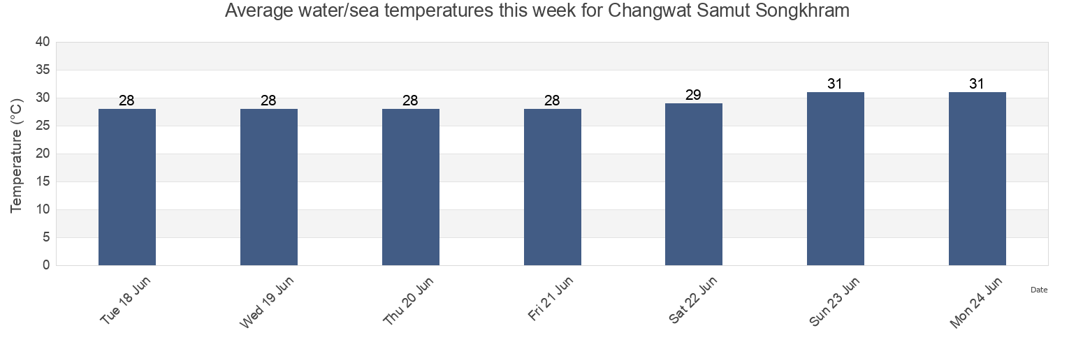 Water temperature in Changwat Samut Songkhram, Thailand today and this week