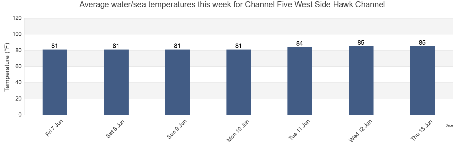 Water temperature in Channel Five West Side Hawk Channel, Miami-Dade County, Florida, United States today and this week